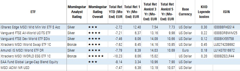 Fonds Van De Week: Xtrackers MSCI World ESG ETF | Morningstar